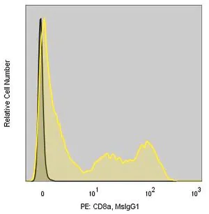 Merck Anti-Human CD8a (RPA-T8) ColorWheel Dye-Ready mAb