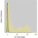 Merck Anti-Human CD8a (RPA-T8) ColorWheel Dye-Ready mAb
