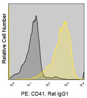 Merck Anti-Mouse CD41 (MWReg30) ColorWheel Dye-Ready mAb