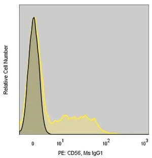 Merck Anti-Human CD56 (MY31) ColorWheel Dye-Ready mAb