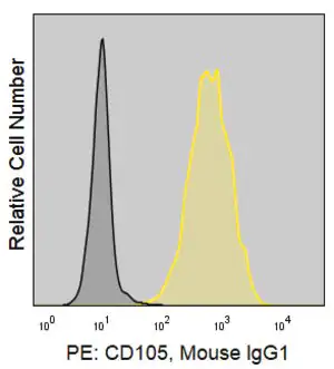 Merck Anti-Human CD105 (SN6) ColorWheel Dye-Ready mAb