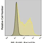 Merck Anti-Mouse F4/80 (BM8.1) ColorWheel Dye-Ready mAb