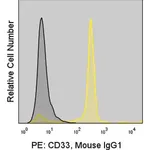 Merck Anti-Human CD33 (WM53) ColorWheel Dye-Ready mAb