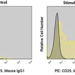 Merck Anti-Human CD25 (BC96) ColorWheel Dye-Ready mAb