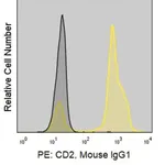 Merck Anti-Human CD2 (TS1/8) ColorWheel Dye-Ready mAb
