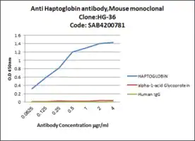 Merck Anti-Haptoglobin antibody, Mouse monoclonal