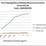 Merck Anti-Haptoglobin antibody, Mouse monoclonal