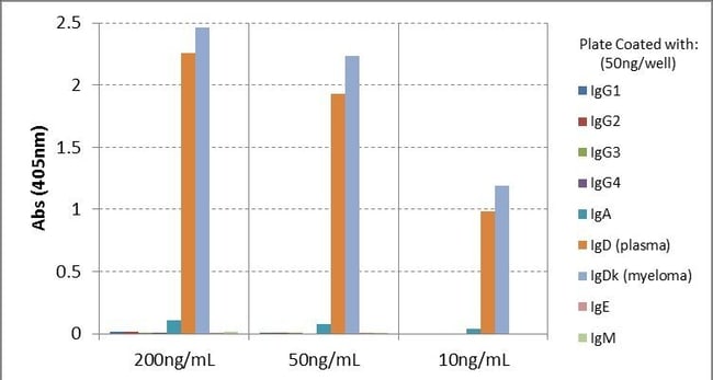 Thermo Fisher Scientific Rabbit anti-Human IgD Recombinant Secondary Antibody, Biotin