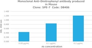 Merck MONOCLONAL ANTI-DINITROPHENYL ANTIBODY&