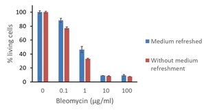 Merck Bleomycin ready made solution