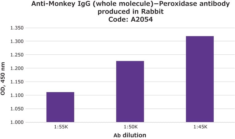 Merck Anti-Monkey IgG (whole molecule)-Peroxidase antibody produced in rabbit