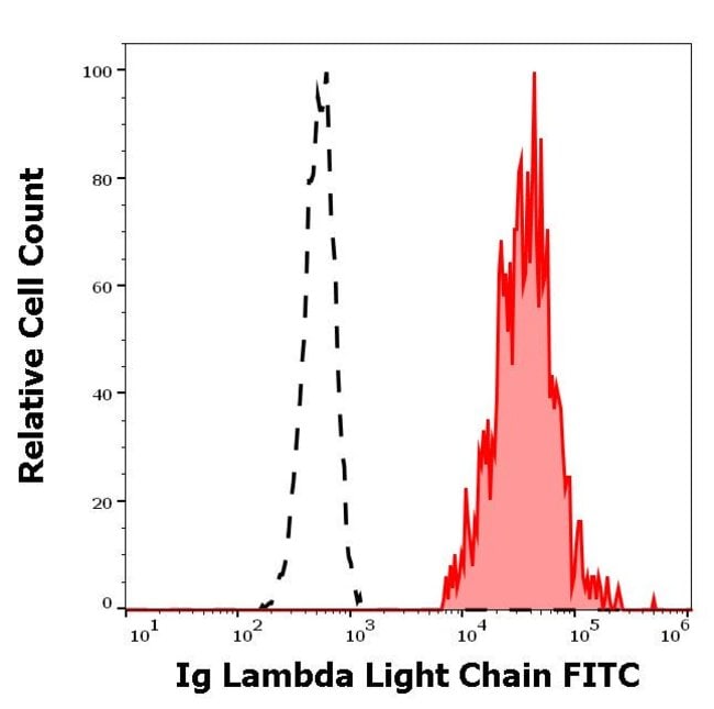 Thermo Fisher Scientific Mouse anti-Human Lambda Light Chain Secondary Antibody, FITC