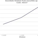 Merck ASCORBATE OXIDASE FROM CUCURBITA SPECIES