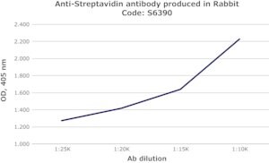 Merck RABBIT ANTI-STREPTAVIDIN