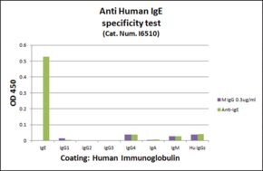 Merck MOUSE MONOCLONAL ANTI-HUMAN IGE CLONE G&