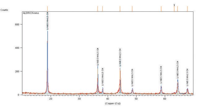 Merck LITHIUM MANGANESE NICKEL OXIDE SPINEL, &