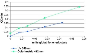 Merck GLUTATHIONE REDUCTASE ASSAY KIT, SUFFIC