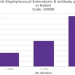 Merck RABBIT ANTI-STAPHYLOCOCCAL ENTEROTOXIN B