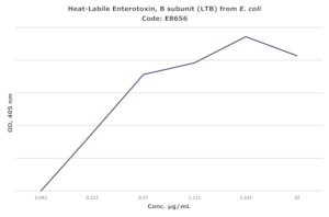 Merck HEAT-LABILE ENTEROTOXIN, B SUBUNIT
