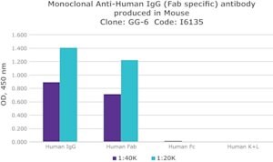 Merck MOUSE MONOCLONAL ANTI-HUMAN IGG (FAB   &