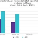 Merck MOUSE MONOCLONAL ANTI-HUMAN IGG (FAB &