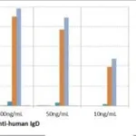 Thermo Fisher Scientific Rabbit anti-Human IgD Recombinant Secondary Antibody
