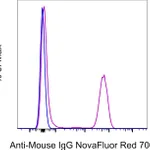 Thermo Fisher Scientific F(ab`)2-Goat anti-Mouse IgG (H+L) Secondary Antibody, NovaFluor Red 700, eBioscience