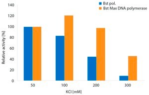 Merck Bst Max DNA Polymerase