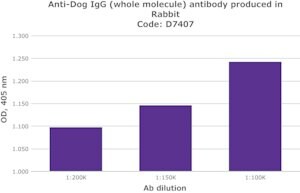Merck ANTI-DOG IGG (WHOLE MOLECULE) DEVELOPED&