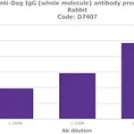 Merck ANTI-DOG IGG (WHOLE MOLECULE) DEVELOPED&