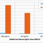 Merck BIOTIN ANTI-MOUSE IGG2C ANTIBODY, RABBIT