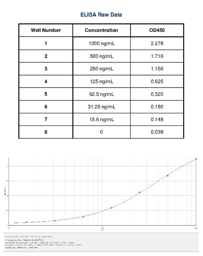 Thermo Fisher Scientific Mouse anti-Canine IgE Secondary Antibody