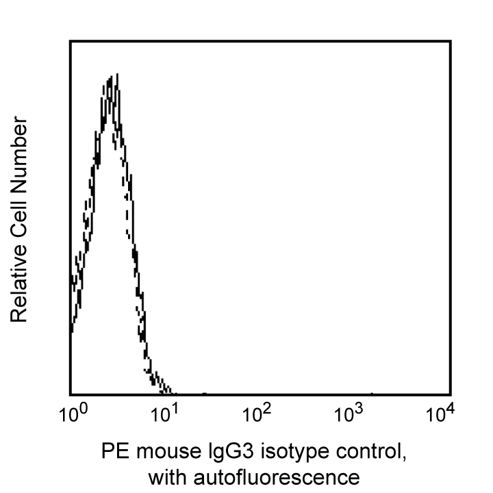 BD PE Mouse IgG3, κ Isotype Control