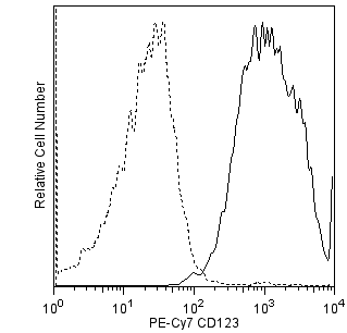 BD PE-Cy7 Mouse Anti-Human CD123