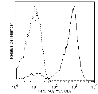 BD PerCP-Cy5.5 Mouse Anti-Human CD7