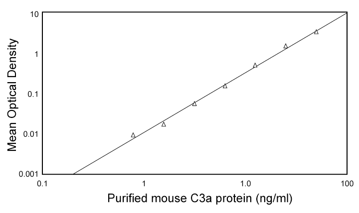BD Purified Rat Anti-Mouse C3a