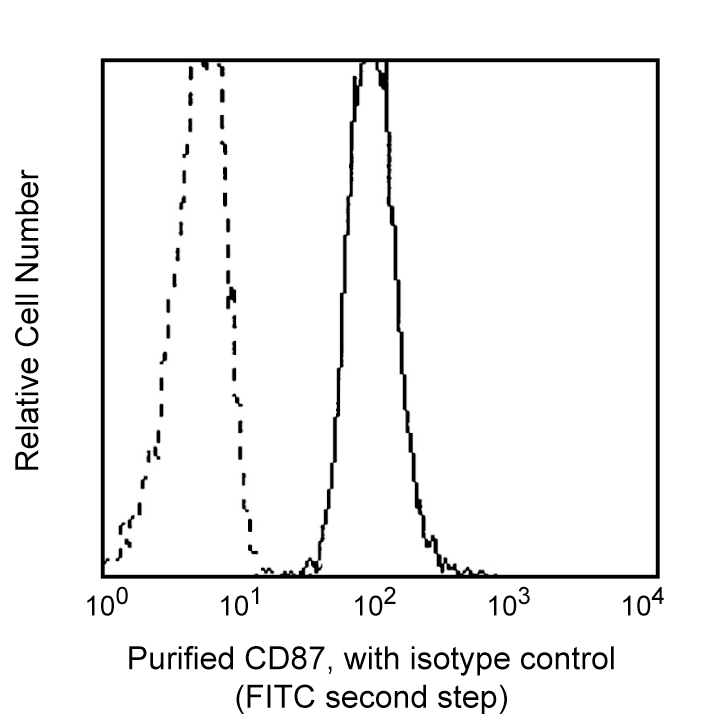 BD Purified Mouse Anti-Human CD87