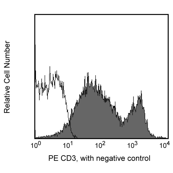 BD PE Rat Anti-Mouse CD3 Molecular Complex