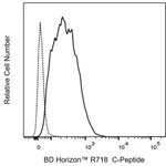BD R718 Mouse Anti-C-Peptide