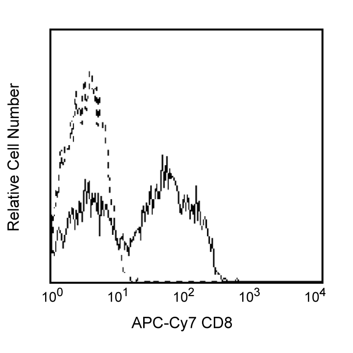 BD APC-Cy7 Mouse Anti-Human CD8