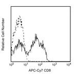 BD APC-Cy7 Mouse Anti-Human CD8