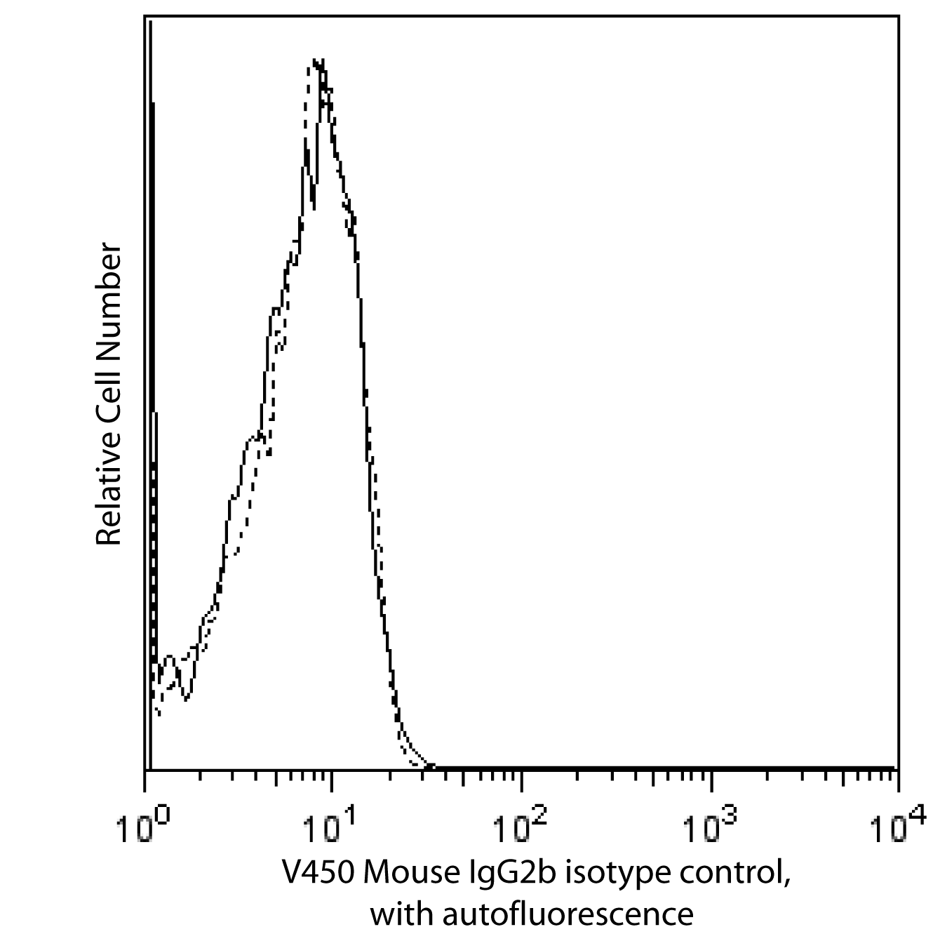 BD V450 Mouse IgG2b, κ Isotype Control