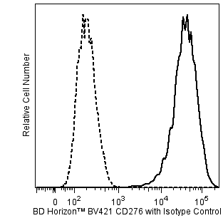 BD BV421 Mouse Anti-Human CD276