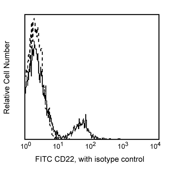 BD FITC Mouse Anti-Human CD22