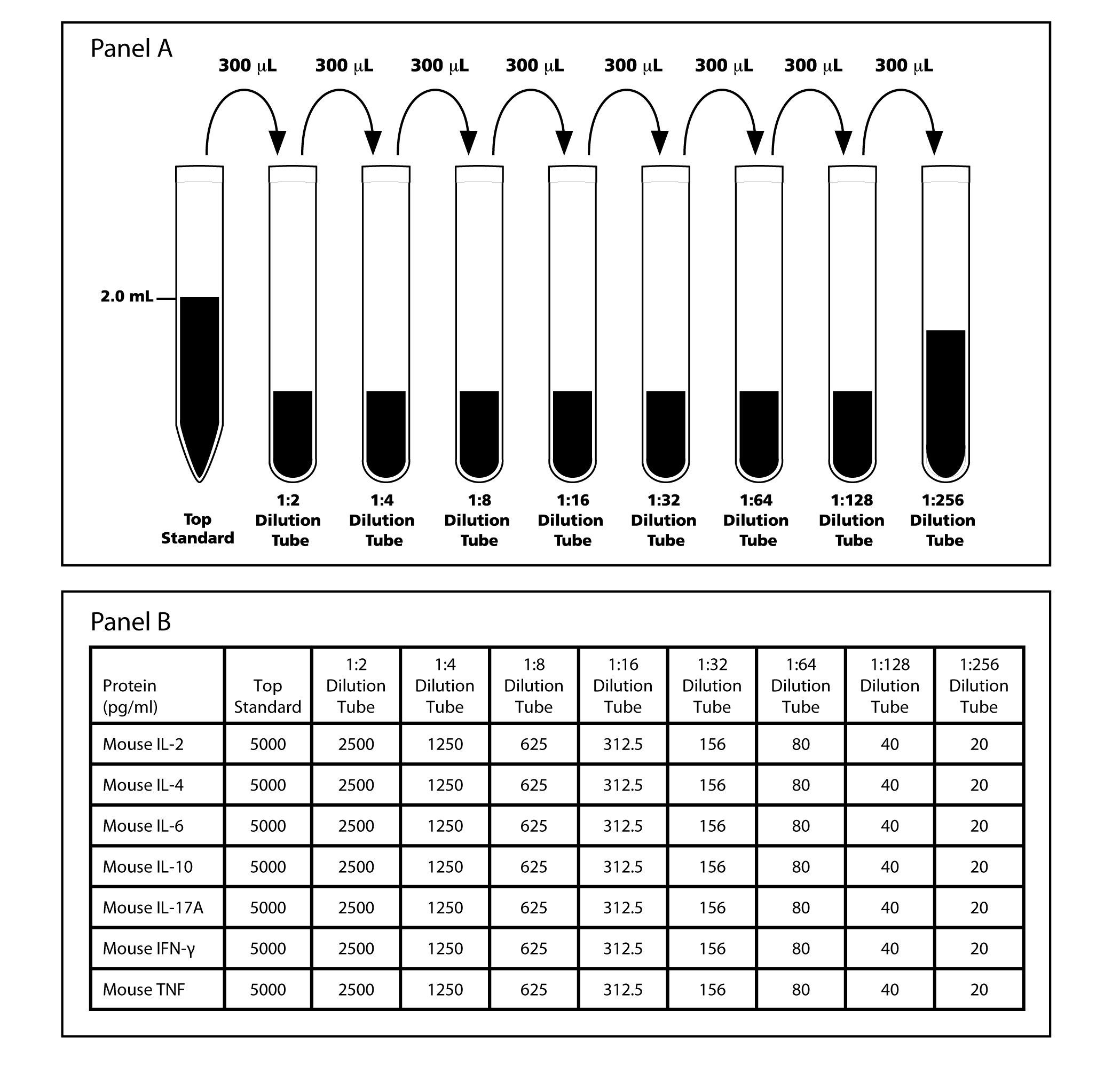 BD Mouse Th1/Th2/Th17 Cytokine Standards