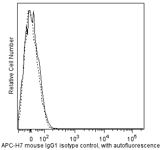 BD APC-H7 Mouse IgG1, κ Isotype Control