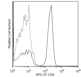 BD APC-H7 Mouse Anti-Human CD4