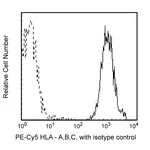 BD PE-Cy5 Mouse Anti-Human HLA-ABC