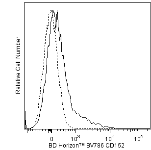 BD BV786 Mouse Anti-Human CD152