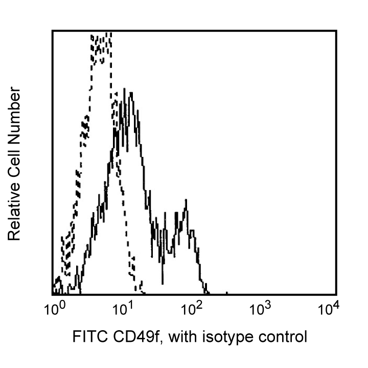 BD FITC Rat Anti-Human CD49f